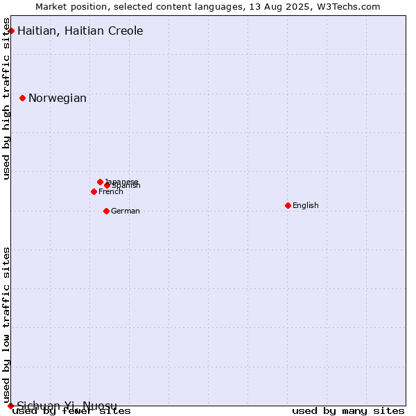 Market position of Norwegian vs. Haitian, Haitian Creole vs. Sichuan Yi, Nuosu