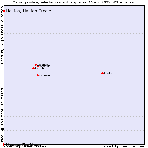 Market position of Haitian, Haitian Creole vs. Navajo, Navaho vs. Sichuan Yi, Nuosu