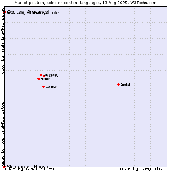 Market position of Occitan, Provençal vs. Haitian, Haitian Creole vs. Sichuan Yi, Nuosu