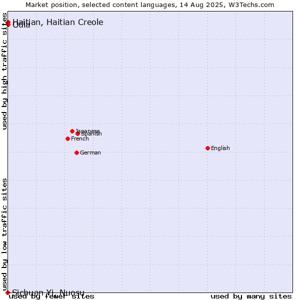 Market position of Odia vs. Haitian, Haitian Creole vs. Sichuan Yi, Nuosu