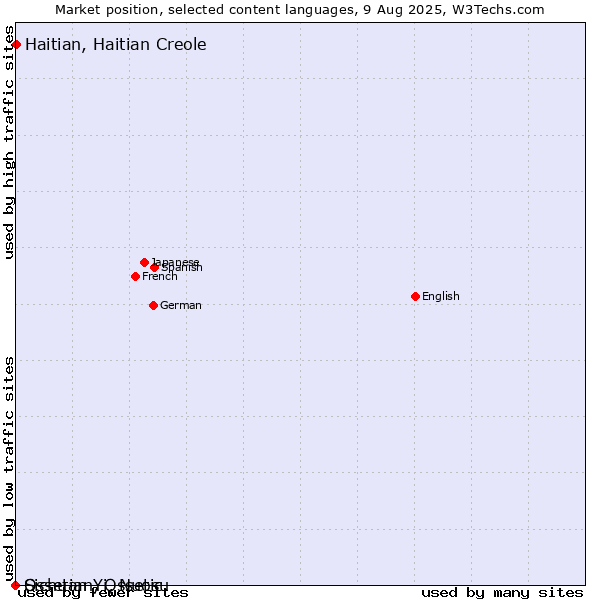 Market position of Haitian, Haitian Creole vs. Ossetian, Ossetic vs. Sichuan Yi, Nuosu