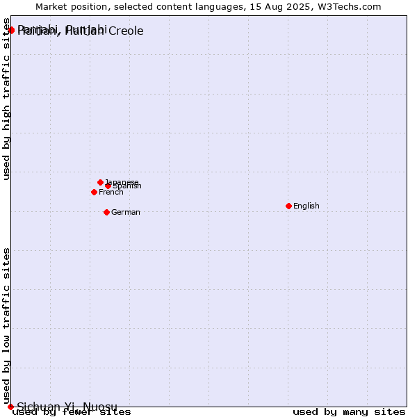 Market position of Panjabi, Punjabi vs. Haitian, Haitian Creole vs. Sichuan Yi, Nuosu