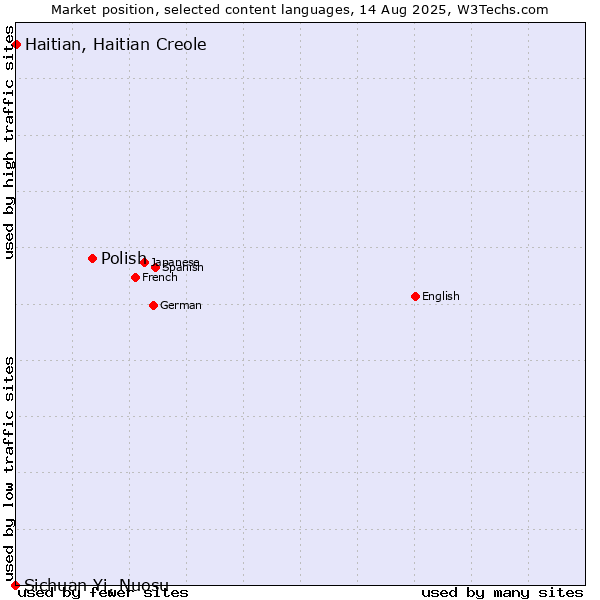 Market position of Polish vs. Haitian, Haitian Creole vs. Sichuan Yi, Nuosu