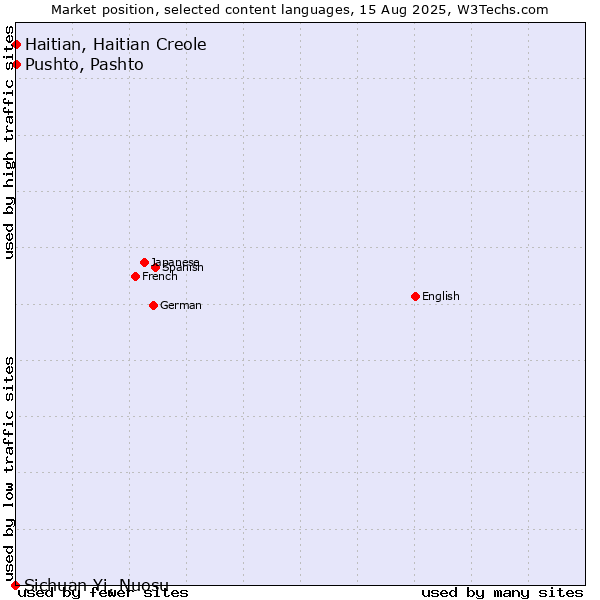Market position of Pushto, Pashto vs. Haitian, Haitian Creole vs. Sichuan Yi, Nuosu