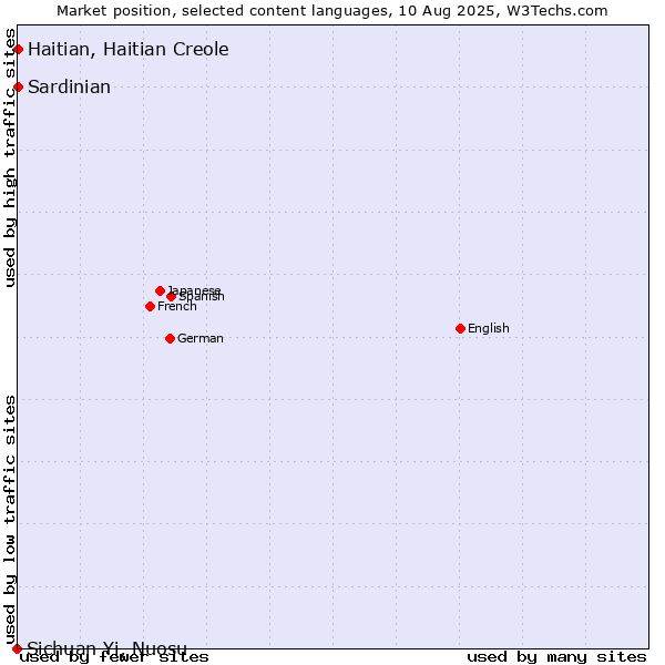 Market position of Haitian, Haitian Creole vs. Sardinian vs. Sichuan Yi, Nuosu