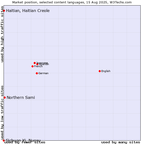 Market position of Northern Sami vs. Haitian, Haitian Creole vs. Sichuan Yi, Nuosu