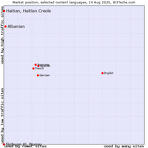 Market position of Albanian vs. Haitian, Haitian Creole vs. Sichuan Yi, Nuosu