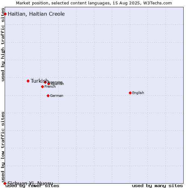 Market position of Turkish vs. Haitian, Haitian Creole vs. Sichuan Yi, Nuosu