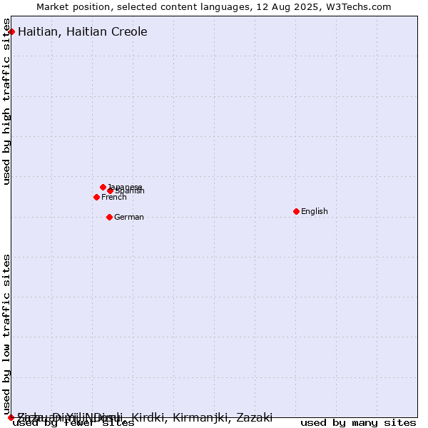 Market position of Haitian, Haitian Creole vs. Sichuan Yi, Nuosu vs. Zaza, Dimili, Dimli, Kirdki, Kirmanjki, Zazaki