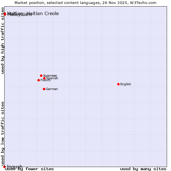 Market position of Malayalam vs. Haitian, Haitian Creole vs. Ingush
