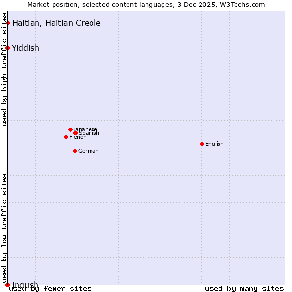 Market position of Haitian, Haitian Creole vs. Yiddish vs. Ingush