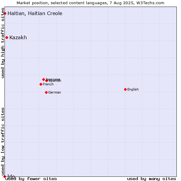 Market position of Kazakh vs. Haitian, Haitian Creole vs. Ido
