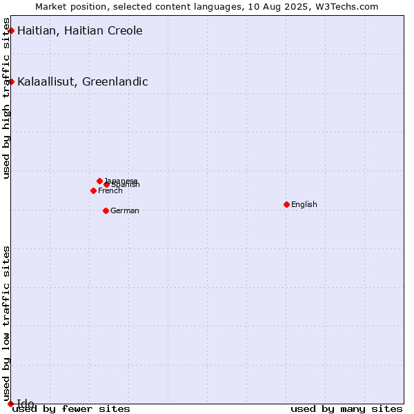 Market position of Kalaallisut, Greenlandic vs. Haitian, Haitian Creole vs. Ido