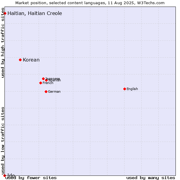 Market position of Korean vs. Haitian, Haitian Creole vs. Ido