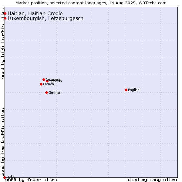 Market position of Luxembourgish, Letzeburgesch vs. Haitian, Haitian Creole vs. Ido
