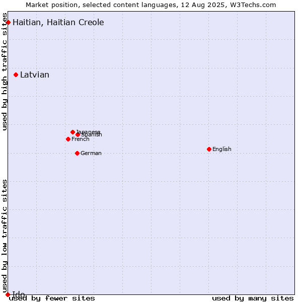 Market position of Latvian vs. Haitian, Haitian Creole vs. Ido