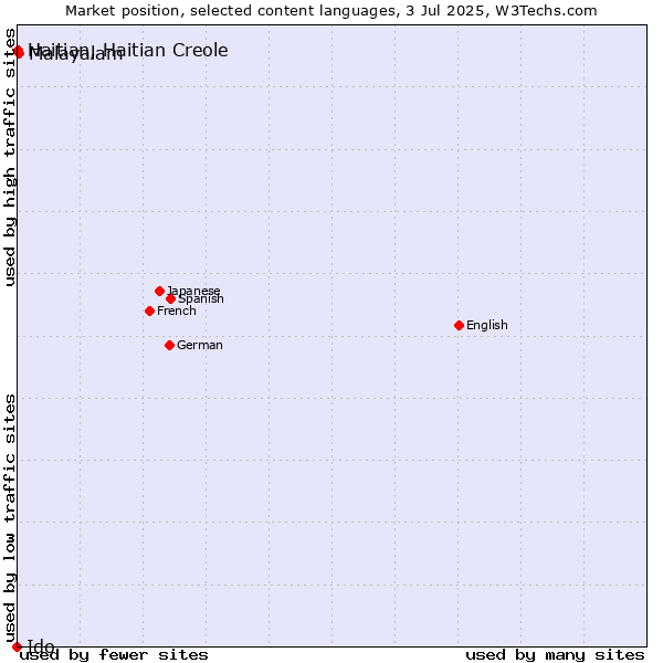 Market position of Malayalam vs. Haitian, Haitian Creole vs. Ido