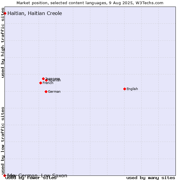 Market position of Haitian, Haitian Creole vs. Low German, Low Saxon vs. Ido