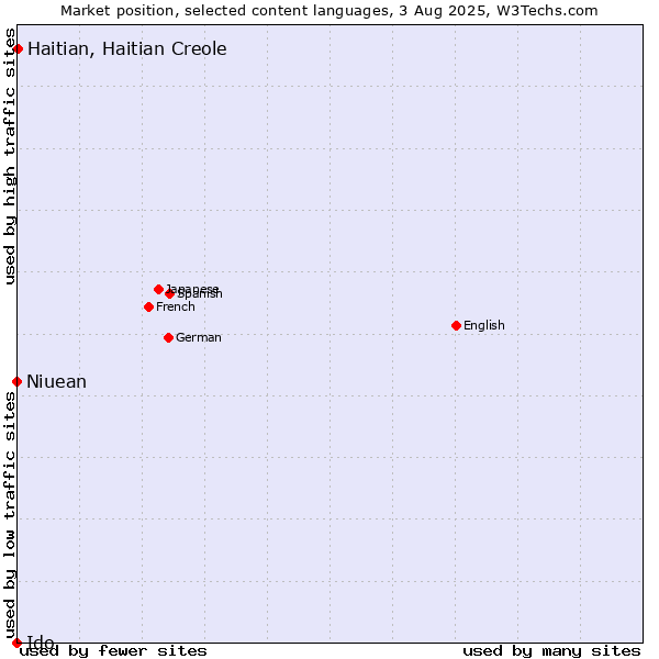 Market position of Haitian, Haitian Creole vs. Niuean vs. Ido