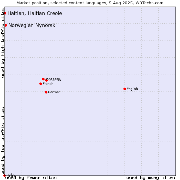 Market position of Norwegian Nynorsk vs. Haitian, Haitian Creole vs. Ido