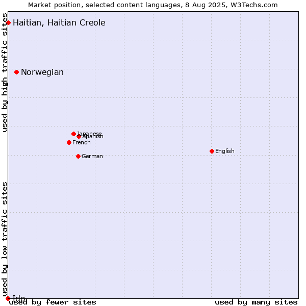 Market position of Norwegian vs. Haitian, Haitian Creole vs. Ido