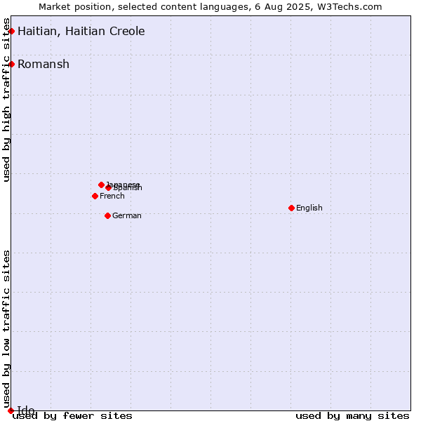 Market position of Romansh vs. Haitian, Haitian Creole vs. Ido
