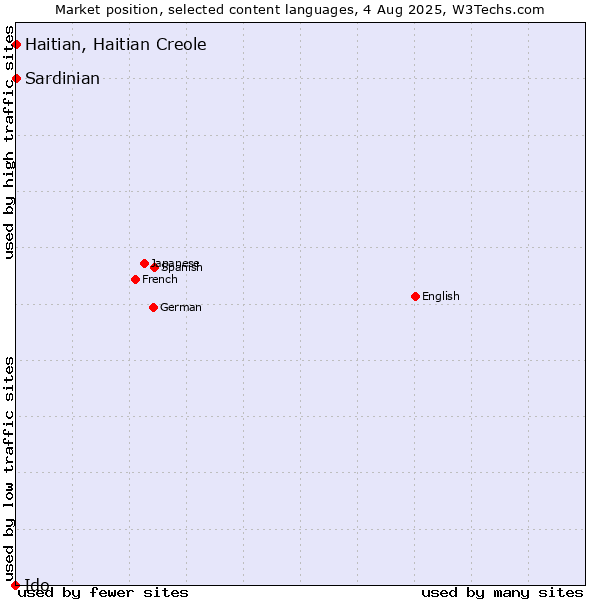 Market position of Haitian, Haitian Creole vs. Sardinian vs. Ido