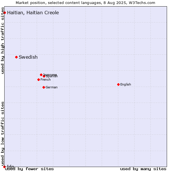 Market position of Swedish vs. Haitian, Haitian Creole vs. Ido