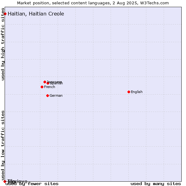 Market position of Haitian, Haitian Creole vs. Tigrinya vs. Ido