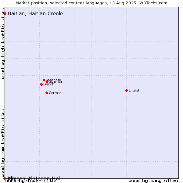 Market position of Haitian, Haitian Creole vs. Ido vs. Klingon, tlhIngan-Hol