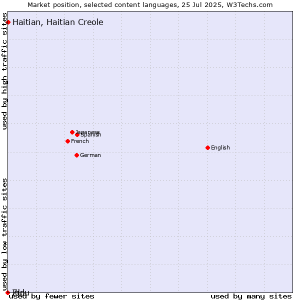 Market position of Haitian, Haitian Creole vs. Zulu vs. Ido
