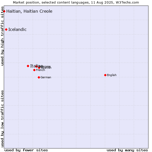 Market position of Italian vs. Icelandic vs. Haitian, Haitian Creole