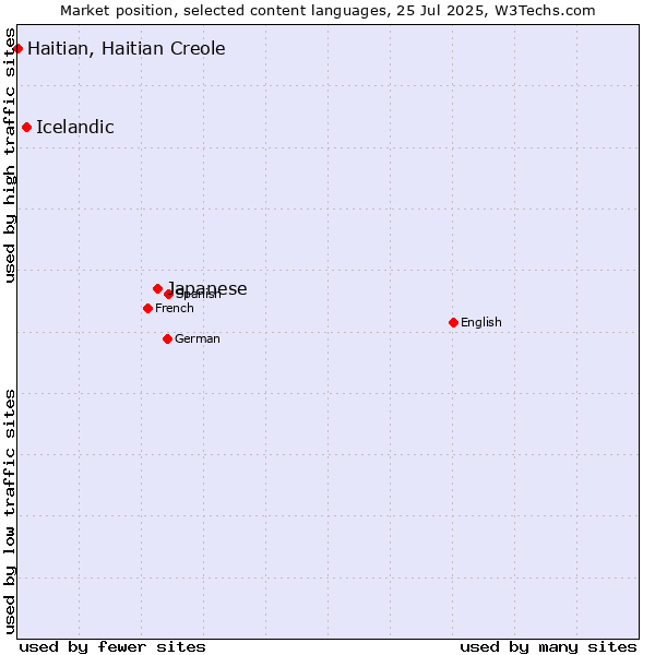 Market position of Japanese vs. Icelandic vs. Haitian, Haitian Creole