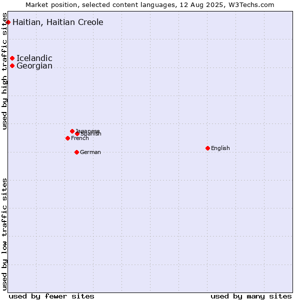 Market position of Georgian vs. Icelandic vs. Haitian, Haitian Creole