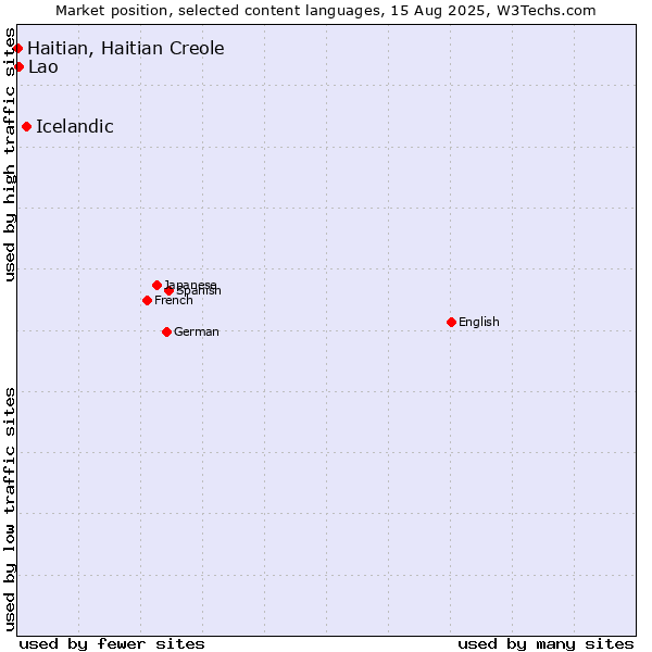 Market position of Icelandic vs. Lao vs. Haitian, Haitian Creole