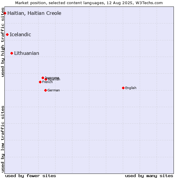 Market position of Lithuanian vs. Icelandic vs. Haitian, Haitian Creole
