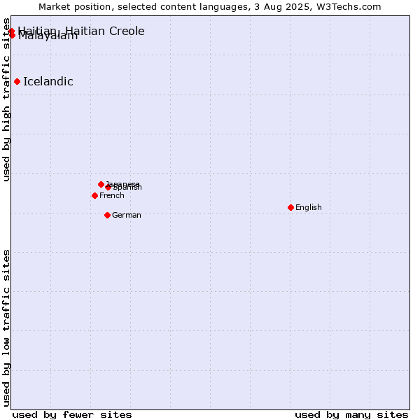 Market position of Icelandic vs. Malayalam vs. Haitian, Haitian Creole