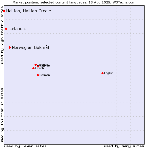 Market position of Norwegian Bokmål vs. Icelandic vs. Haitian, Haitian Creole