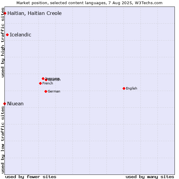 Market position of Icelandic vs. Haitian, Haitian Creole vs. Niuean