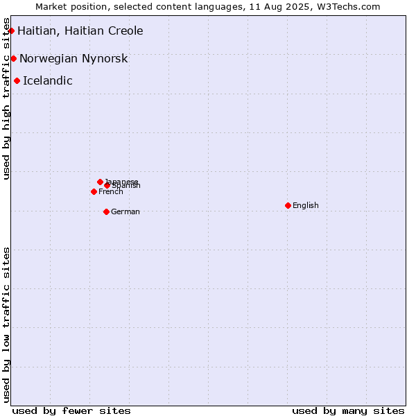 Market position of Icelandic vs. Norwegian Nynorsk vs. Haitian, Haitian Creole