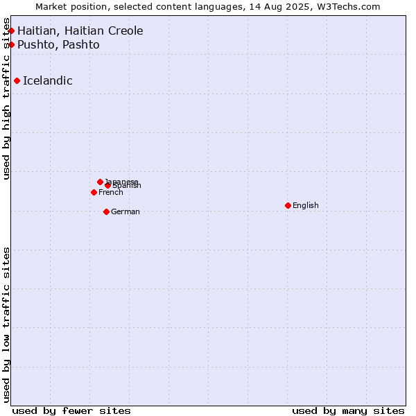 Market position of Icelandic vs. Pushto, Pashto vs. Haitian, Haitian Creole