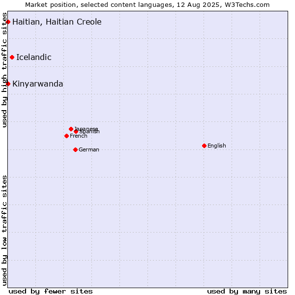 Market position of Icelandic vs. Kinyarwanda vs. Haitian, Haitian Creole