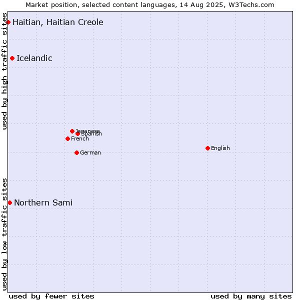 Market position of Icelandic vs. Northern Sami vs. Haitian, Haitian Creole