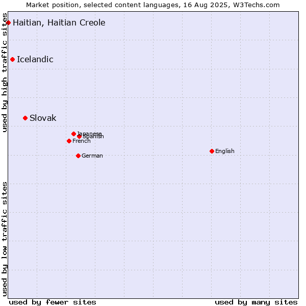 Market position of Slovak vs. Icelandic vs. Haitian, Haitian Creole