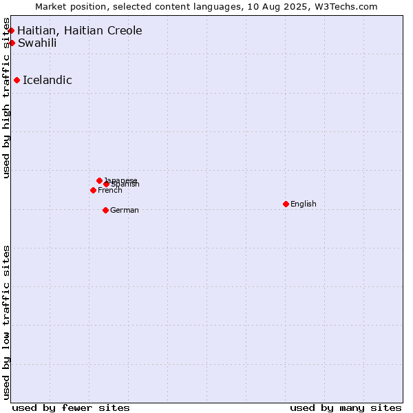 Market position of Icelandic vs. Swahili vs. Haitian, Haitian Creole