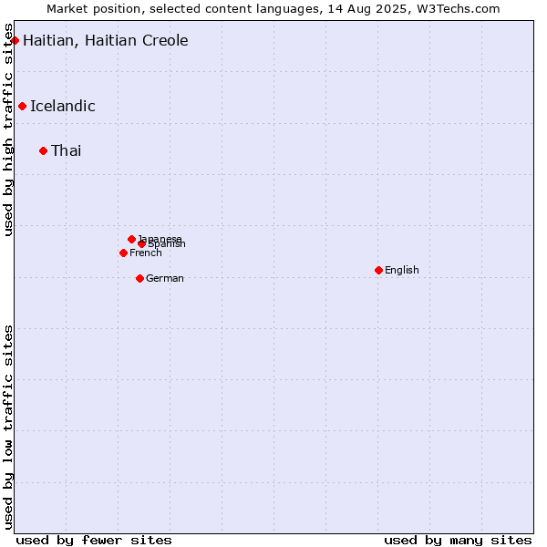 Market position of Thai vs. Icelandic vs. Haitian, Haitian Creole
