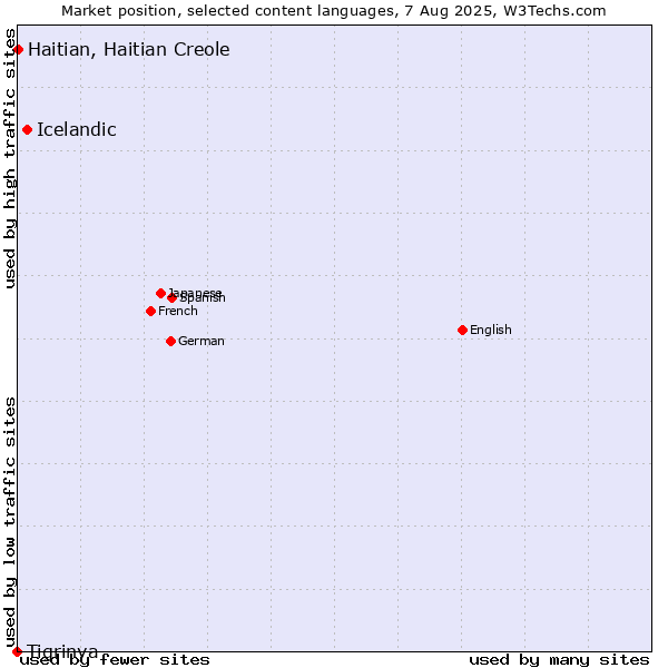 Market position of Icelandic vs. Haitian, Haitian Creole vs. Tigrinya
