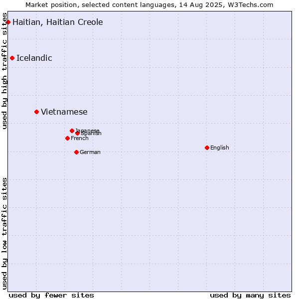 Market position of Vietnamese vs. Icelandic vs. Haitian, Haitian Creole