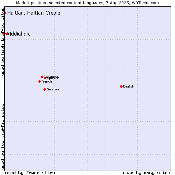 Market position of Icelandic vs. Haitian, Haitian Creole vs. Yiddish