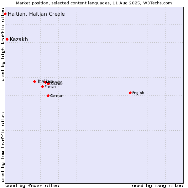Market position of Italian vs. Kazakh vs. Haitian, Haitian Creole